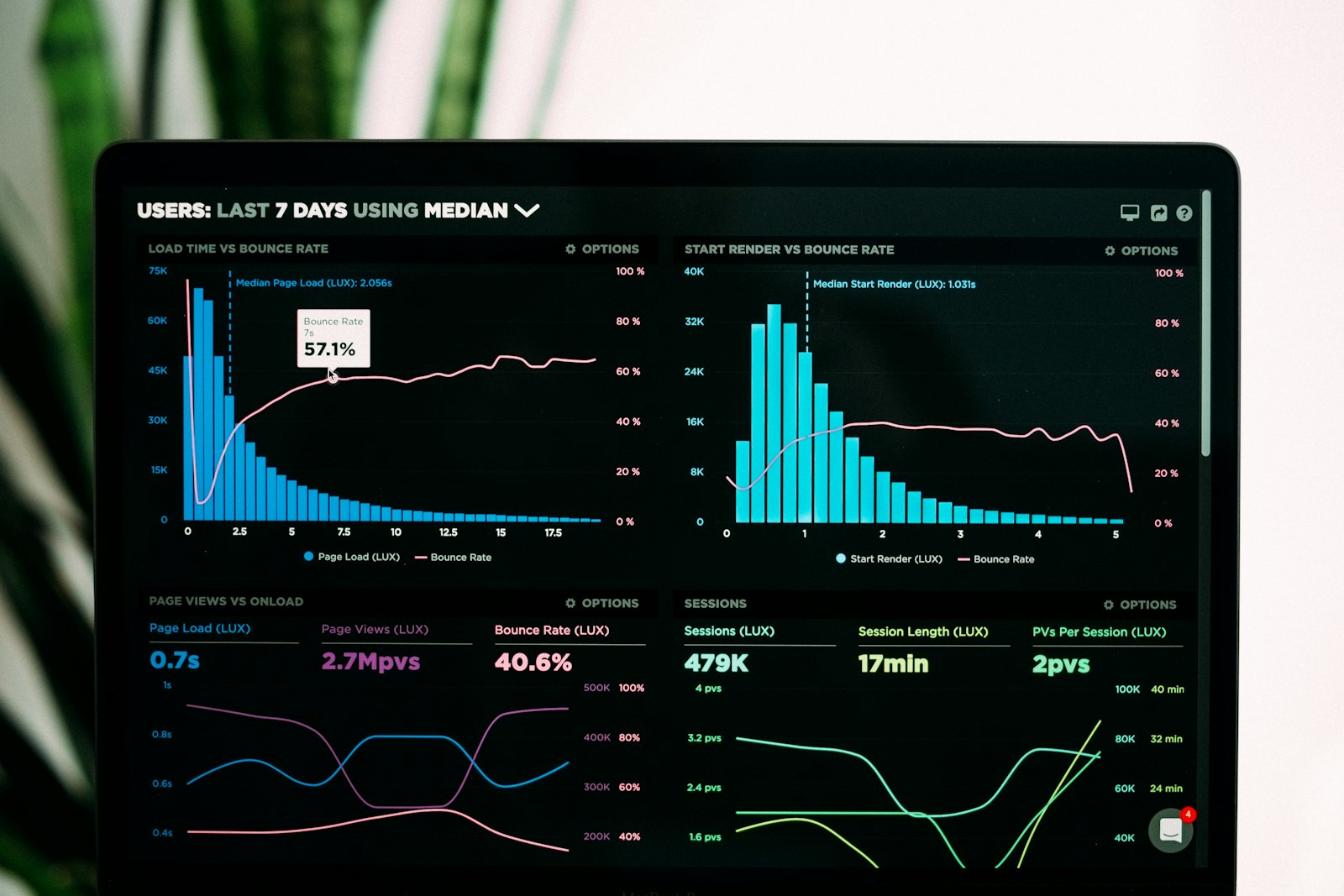 Laptop displaying business analytics charts and dashboards